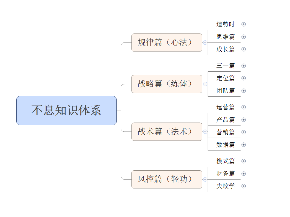 [原創(chuàng)首發(fā)]淘寶運營知識體系終極版--不成功-真的不是因為不努力！